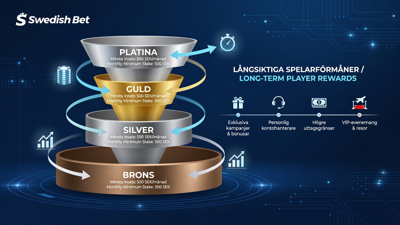 Detailed view of reward distribution across different loyalty tiers on Swedish betting sites